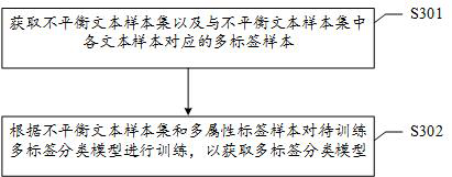 Text processing method and device, computer readable storage medium and electronic equipment