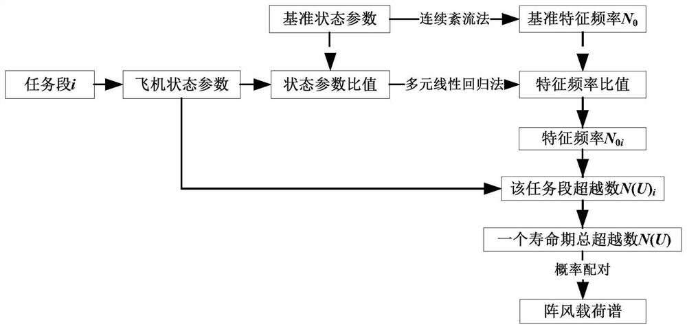 A Rapid Compilation Method of UAV Gust Load Spectrum