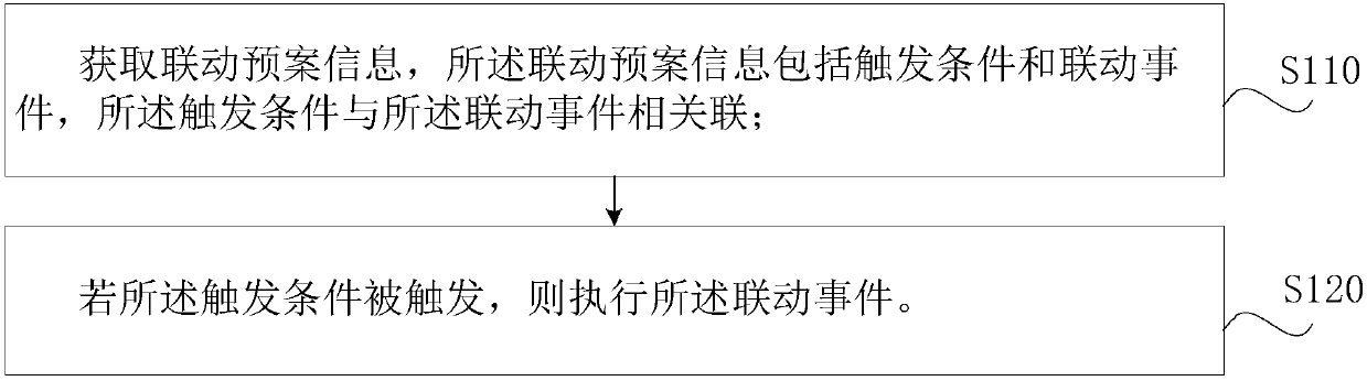 Alarm linkage method for command scheduling system, electronic equipment and storage medium