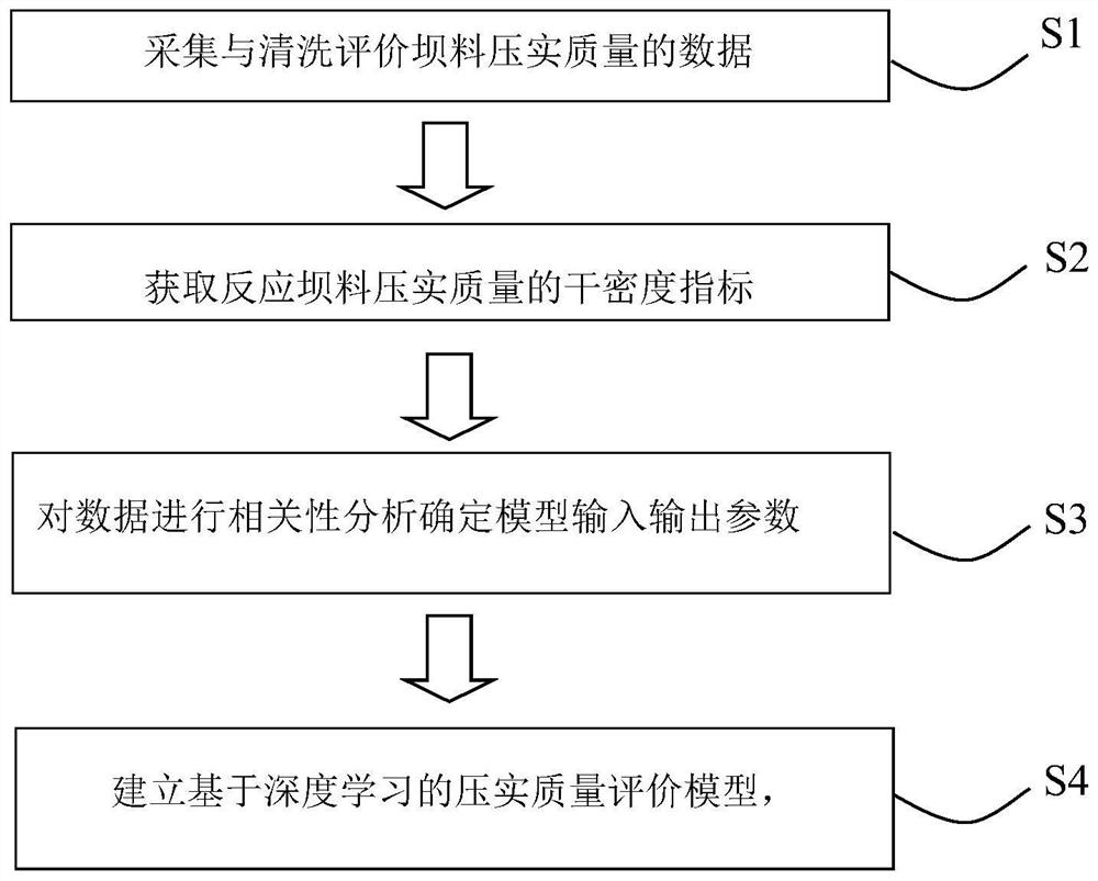 Earth and rockfill dam material compaction quality evaluation method