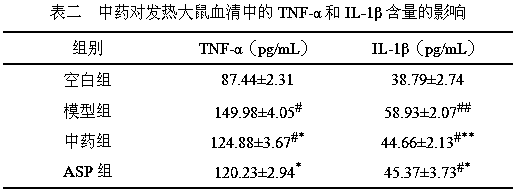 Traditional Chinese medicine for treating animal fever and preparation method