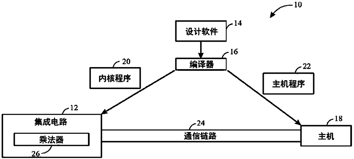 High radix subset code multiplier architecture