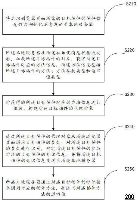 Method and device for loading and using local plug-in in browser and computing equipment