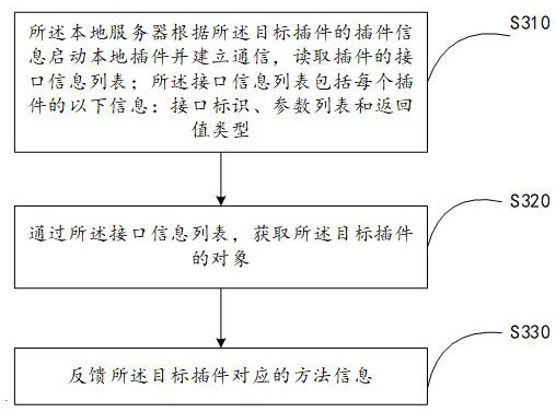 Method and device for loading and using local plug-in in browser and computing equipment