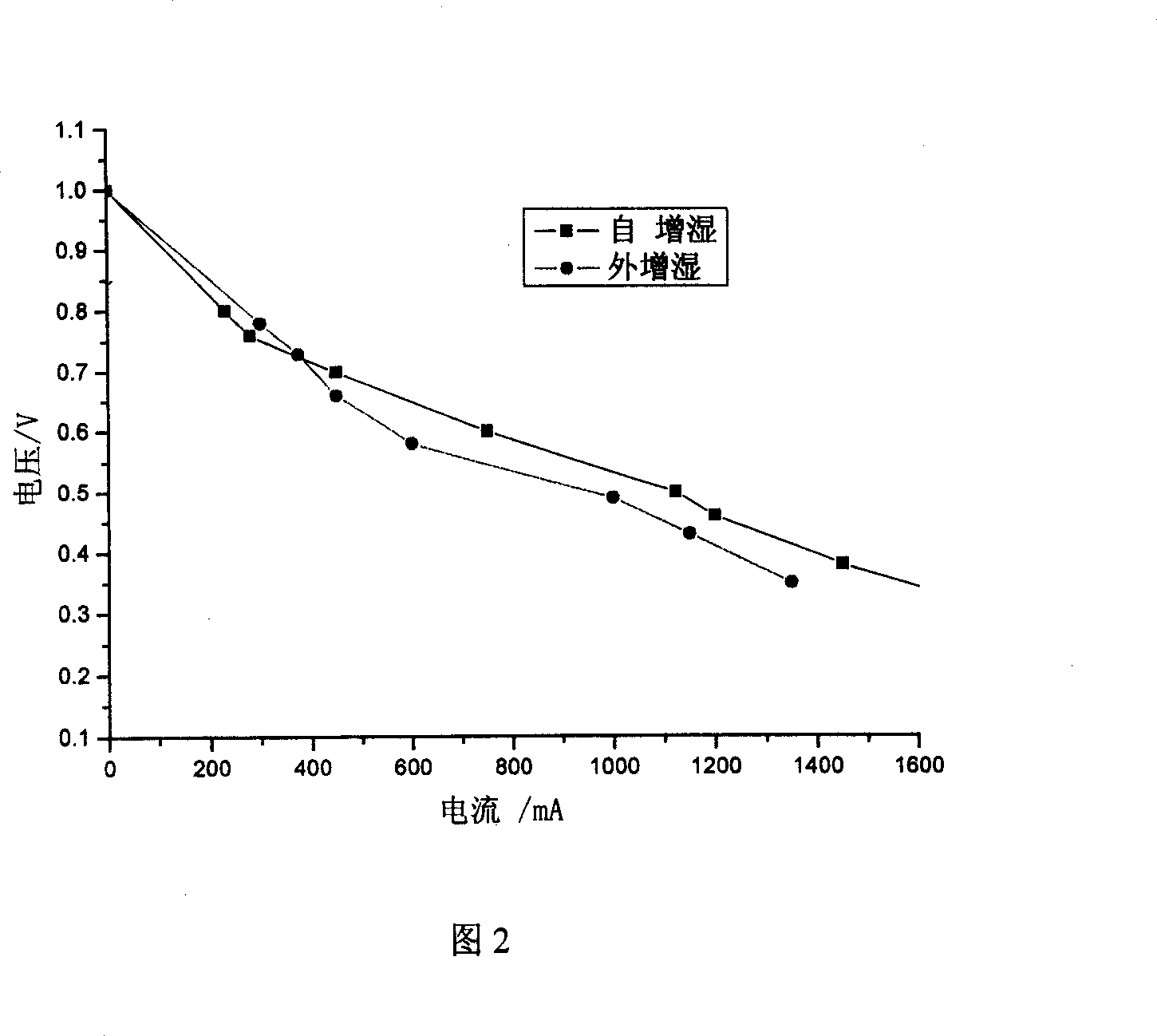 Self humidifying film electrode and its preparing method