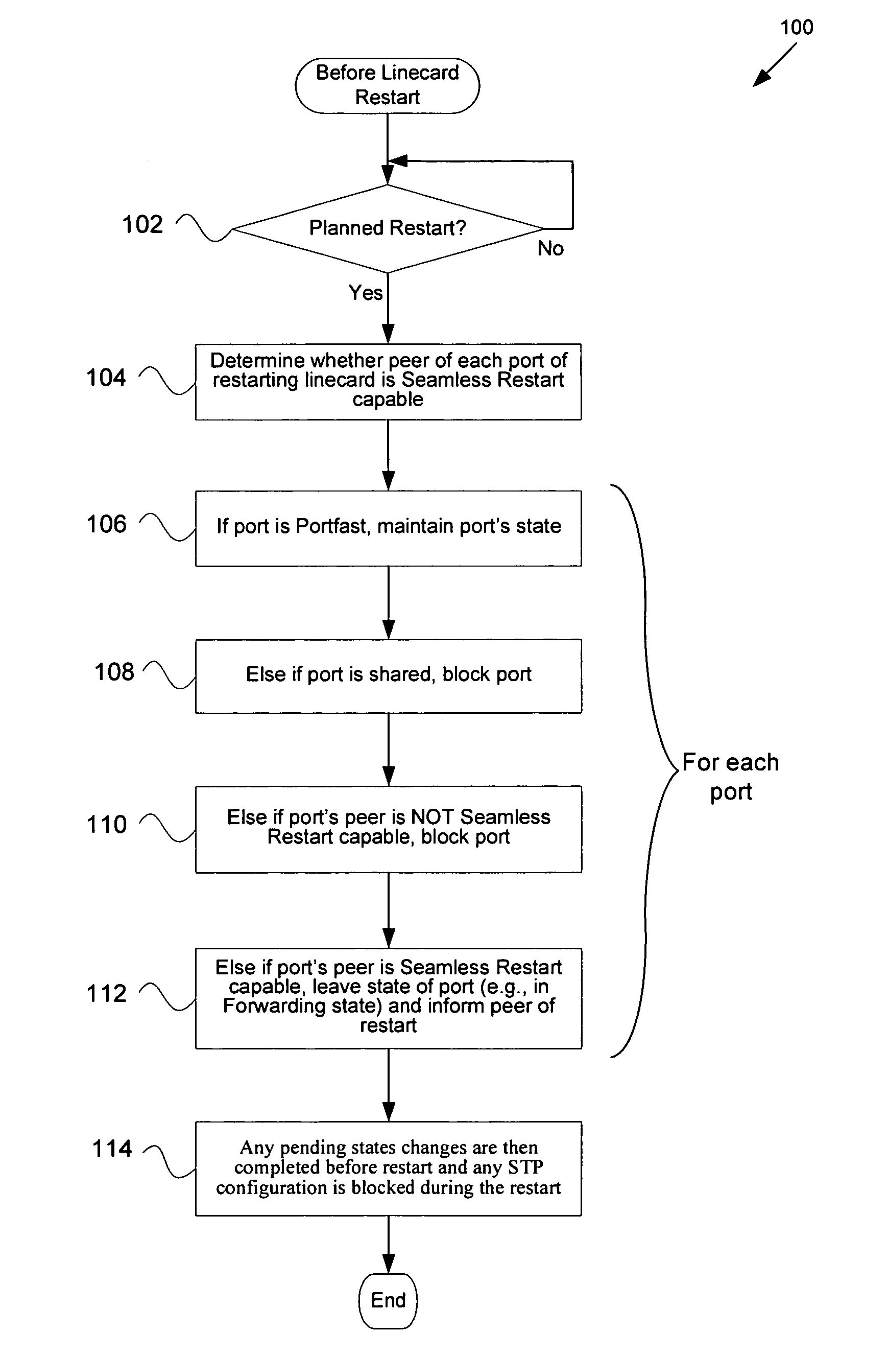 Seamless spanning tree restart of a single supervisor