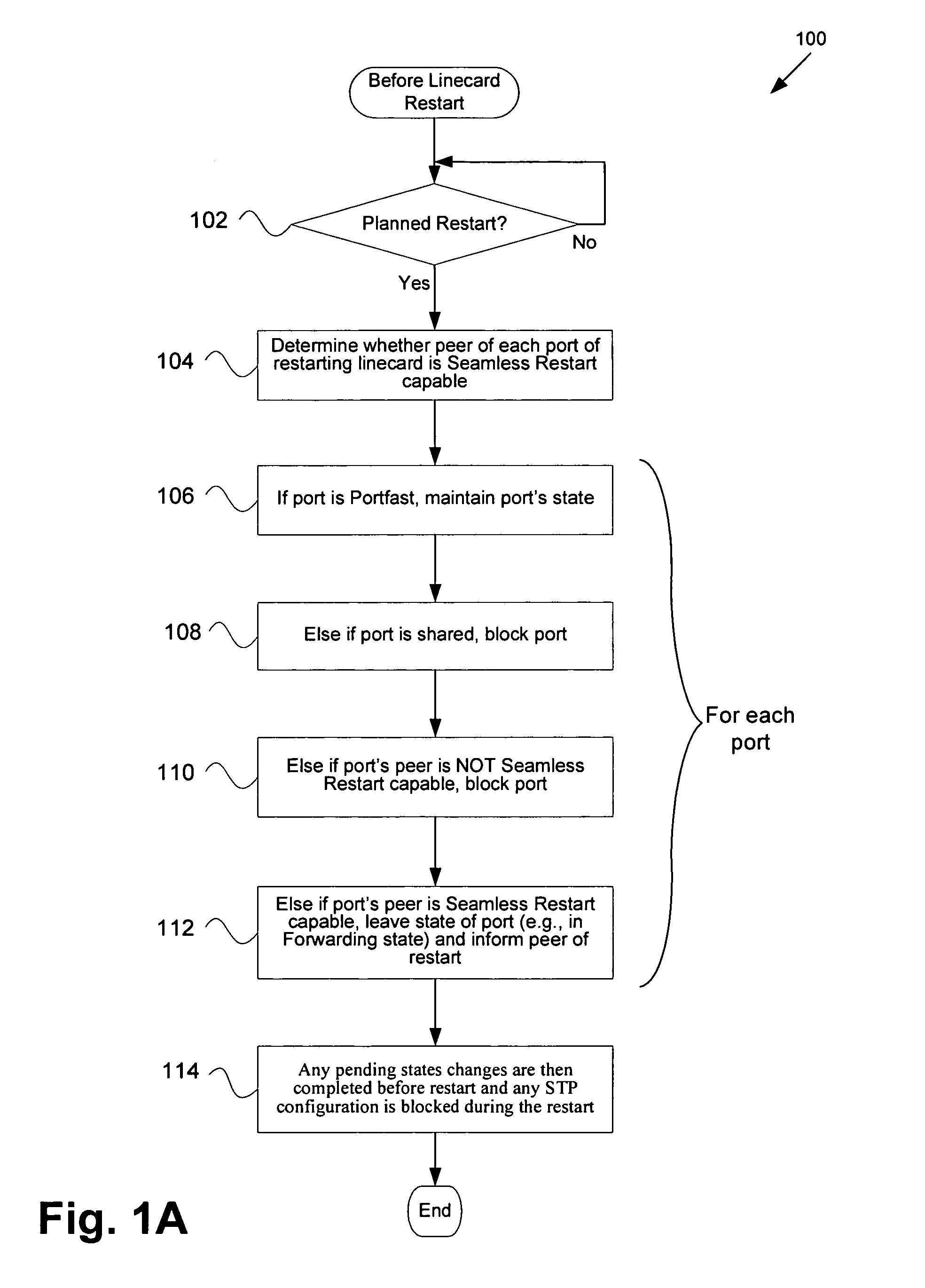 Seamless spanning tree restart of a single supervisor