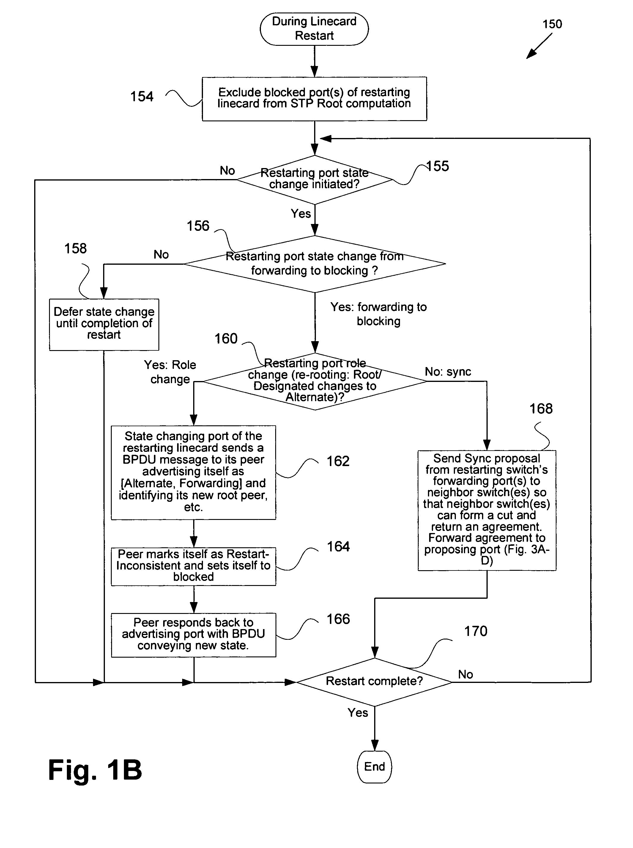 Seamless spanning tree restart of a single supervisor