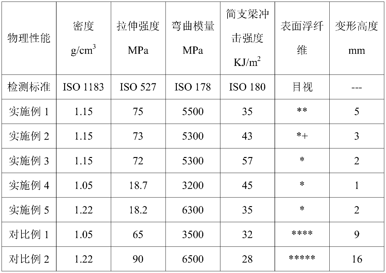 Polypropylene glass fiber material with good appearance and low warpage, and preparation method thereof