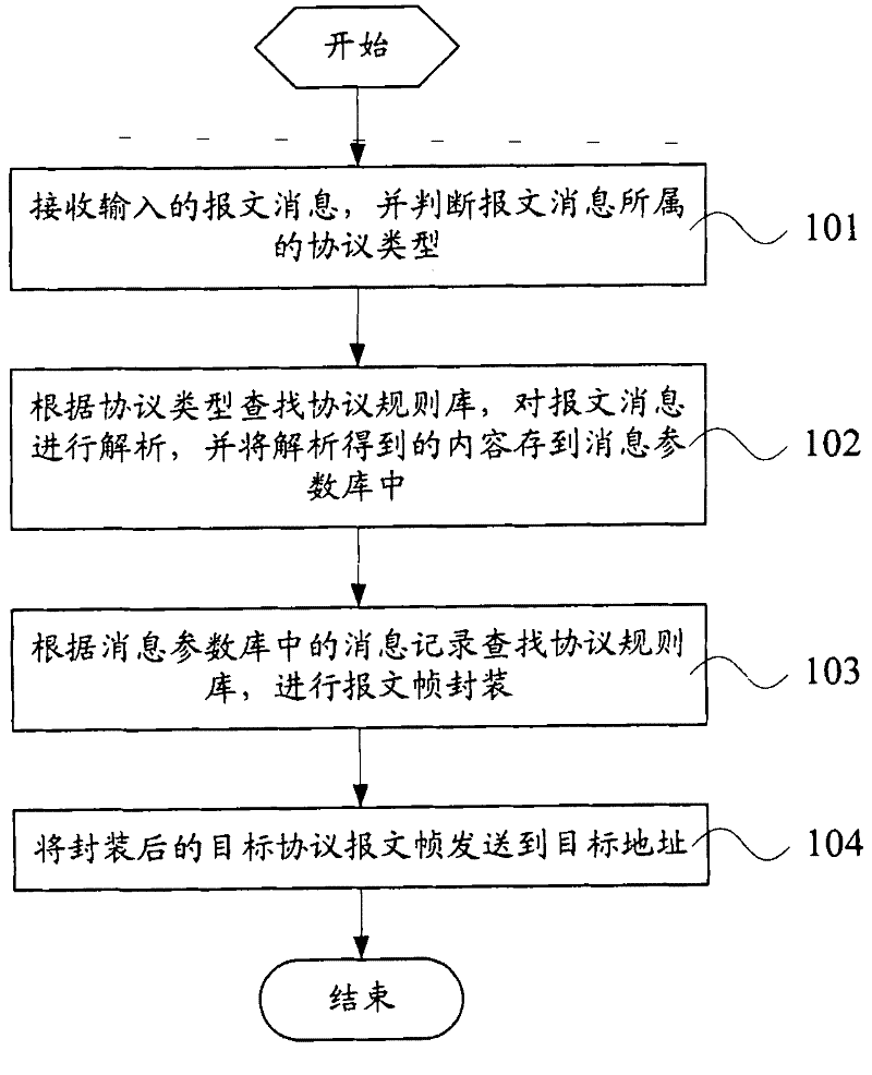 Universal protocol adapting method and device