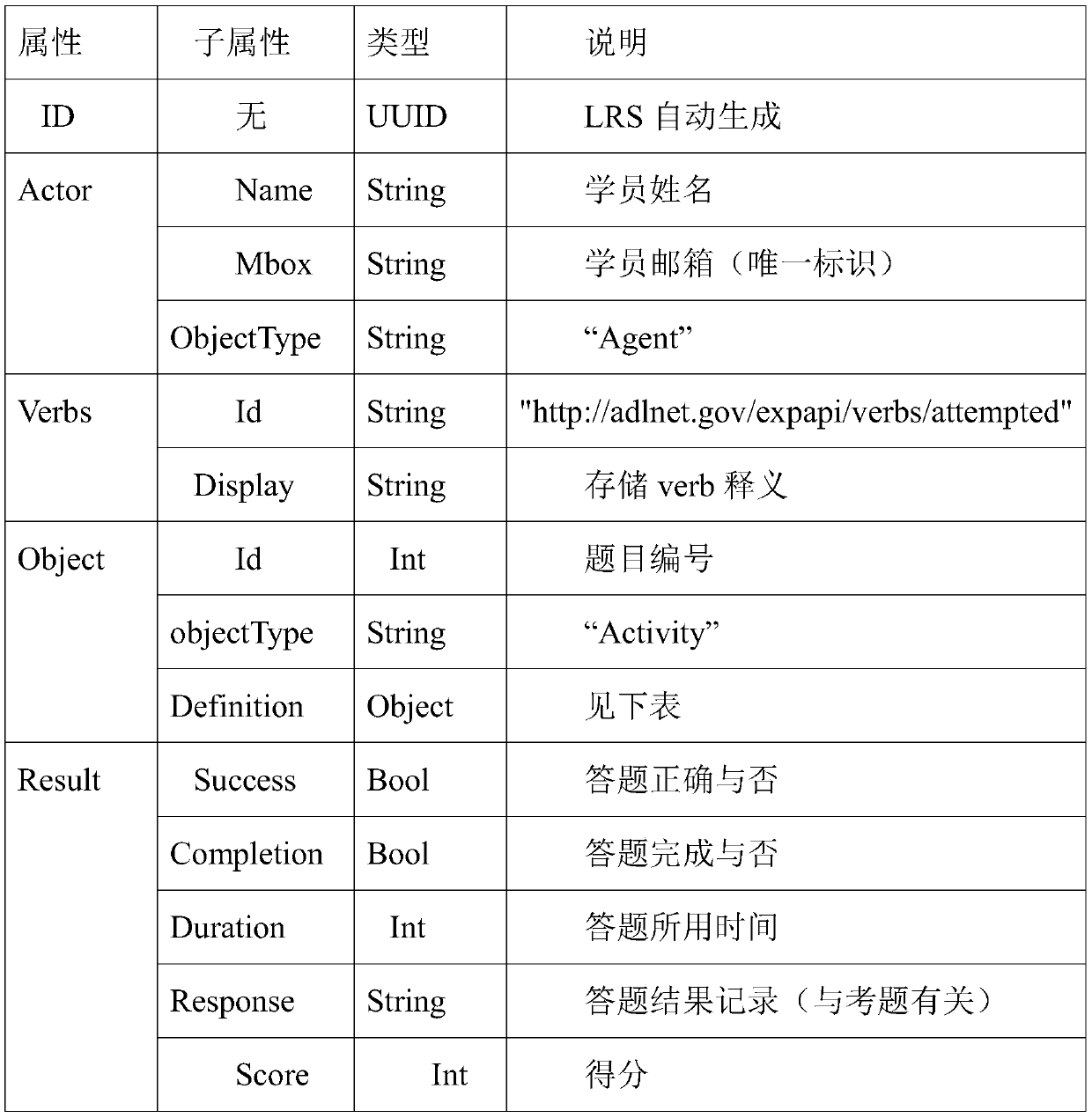 Regulation and control integrated adaptive evaluation method based on xAPI behavior acquisition technology