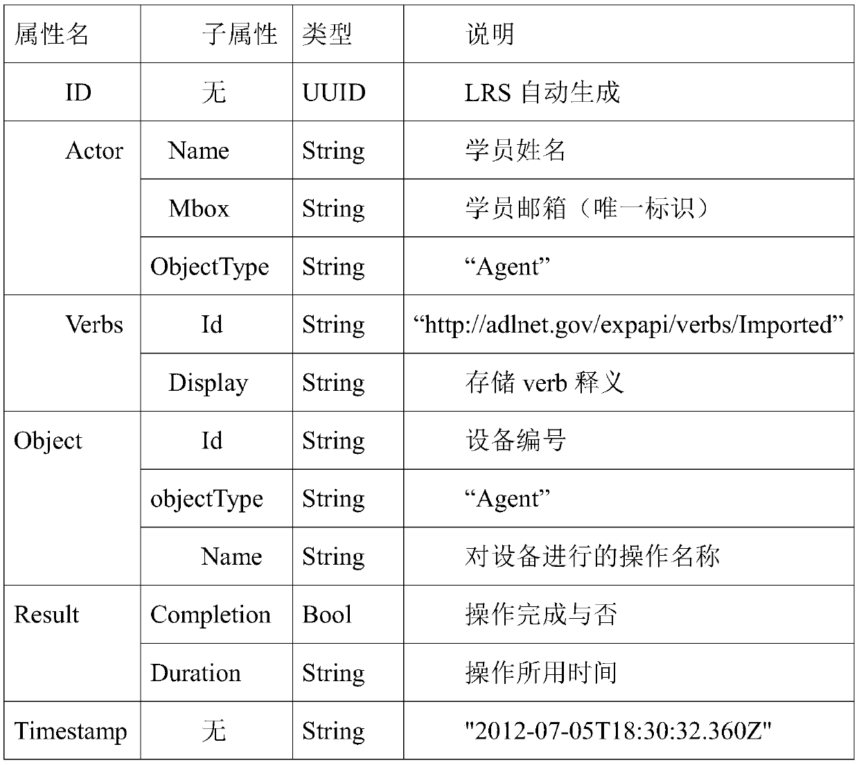 Regulation and control integrated adaptive evaluation method based on xAPI behavior acquisition technology