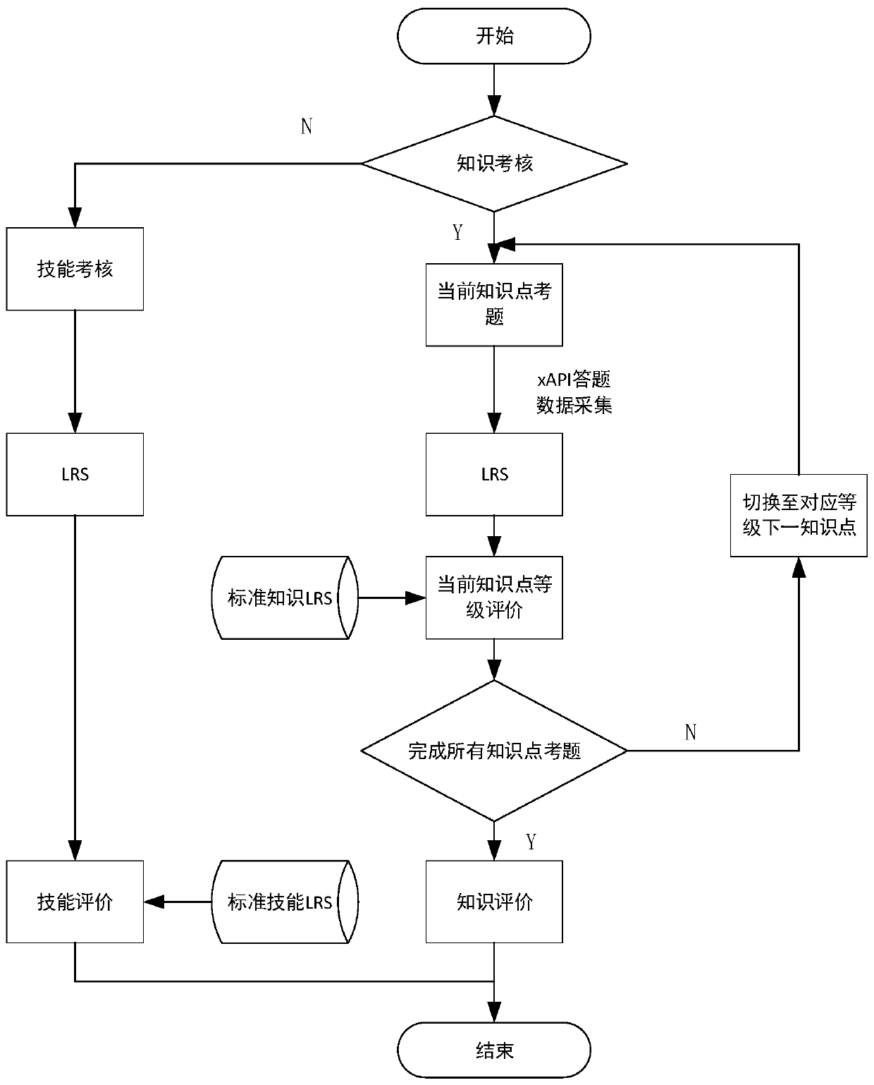 Regulation and control integrated adaptive evaluation method based on xAPI behavior acquisition technology