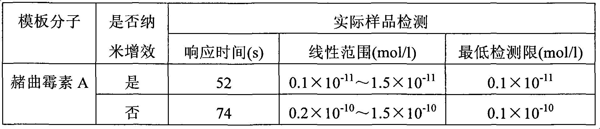 Trace amount mycotoxins molecular blotting column preparation method and application