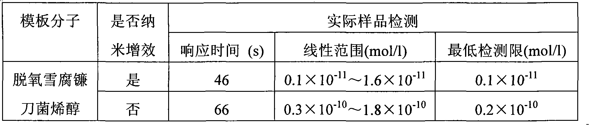 Trace amount mycotoxins molecular blotting column preparation method and application