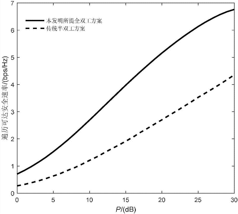 Artificial noise precoding secure transmission method for full duplex relay system