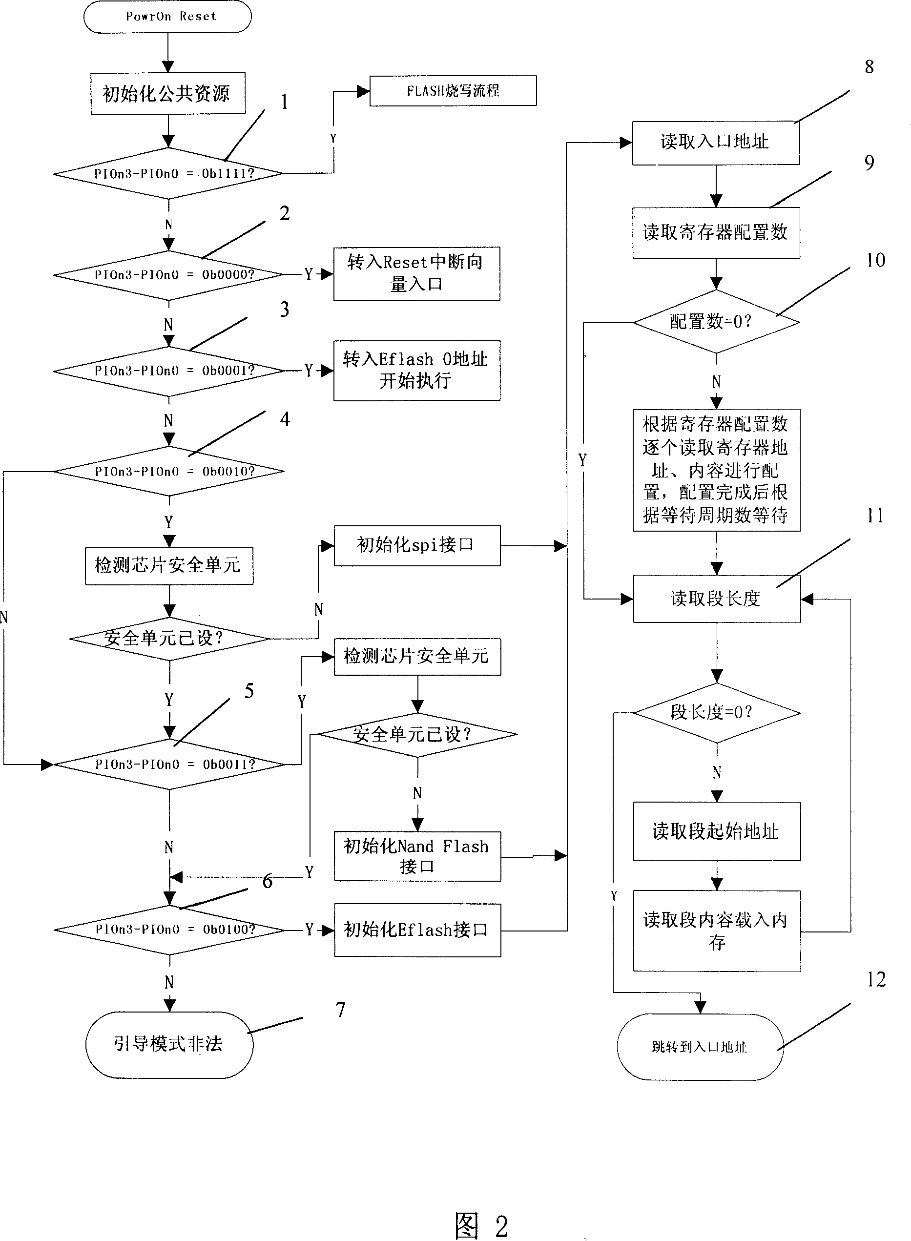 Program bootstrap method after chip power-on