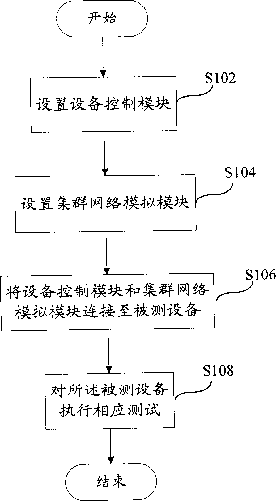 Cluster managerial automatization test system and method of ethernet switchboard