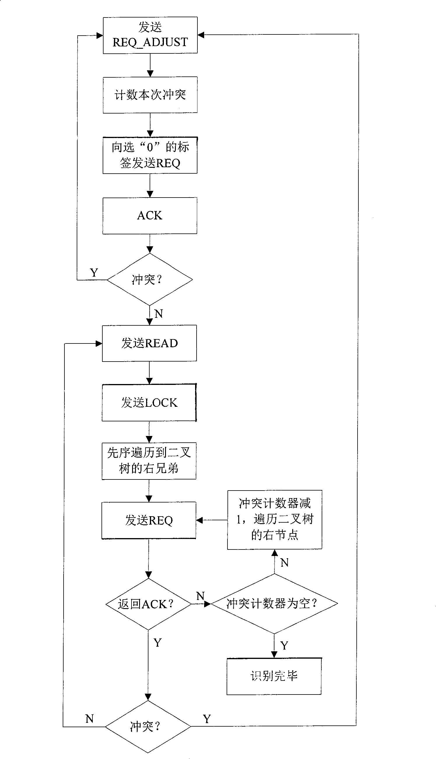 Intelligent RFID reading system anticonflict scheduling method