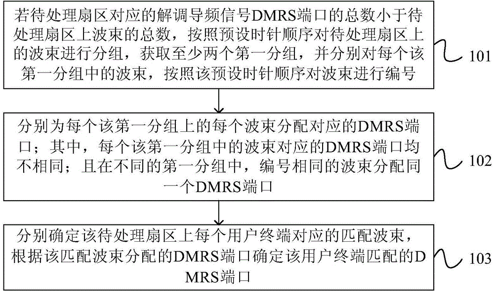 MIMO (multiple-input multiple-output) based pilot frequency distribution method and MIMO based pilot frequency distribution device