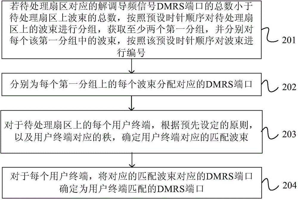 MIMO (multiple-input multiple-output) based pilot frequency distribution method and MIMO based pilot frequency distribution device