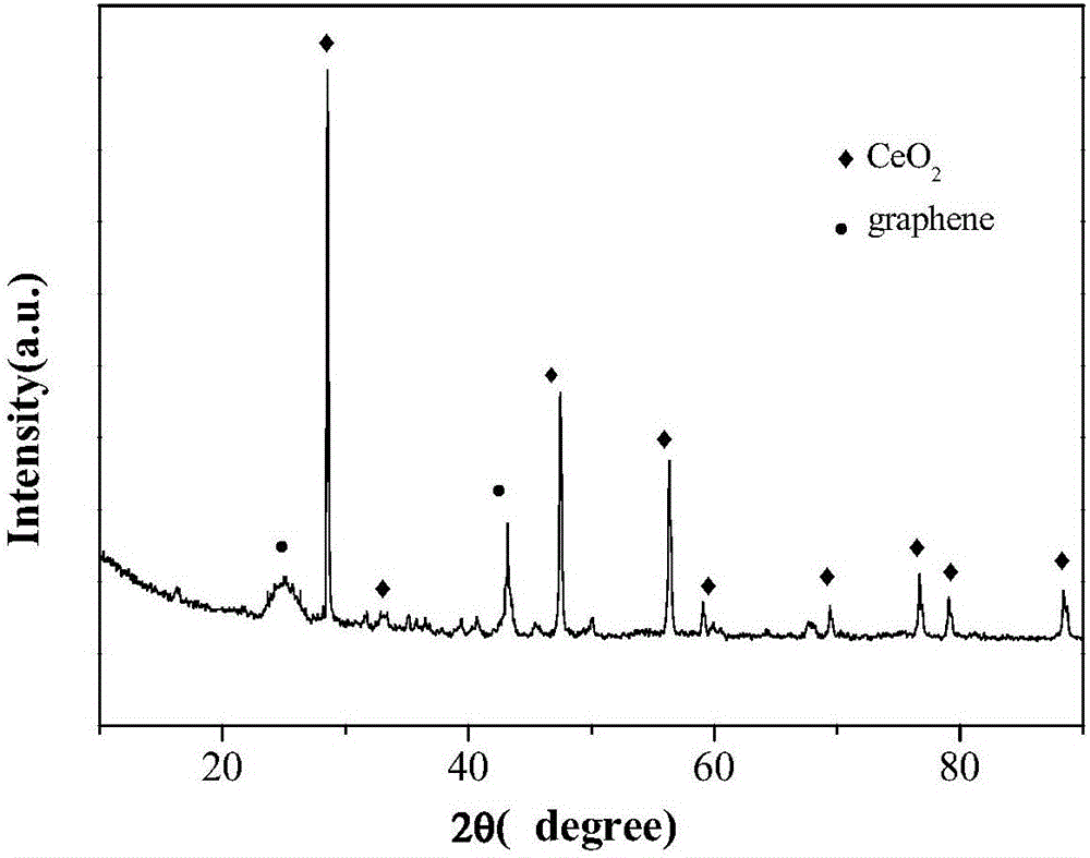 Graphene loaded cerium catalyst and preparation method thereof