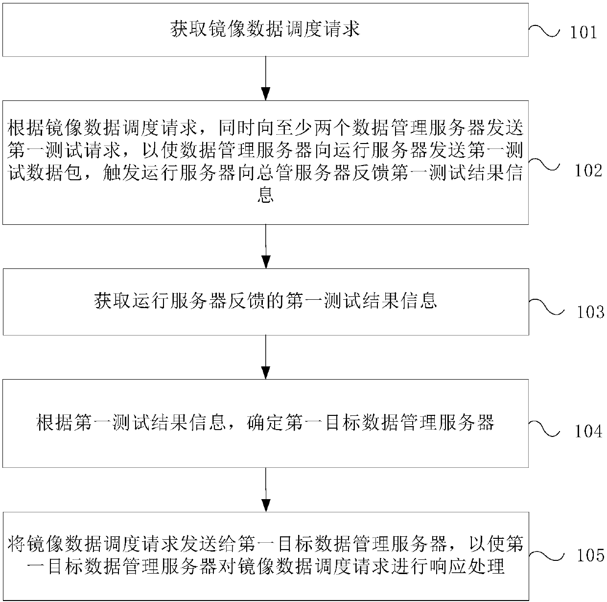 Container image data management method, device and system