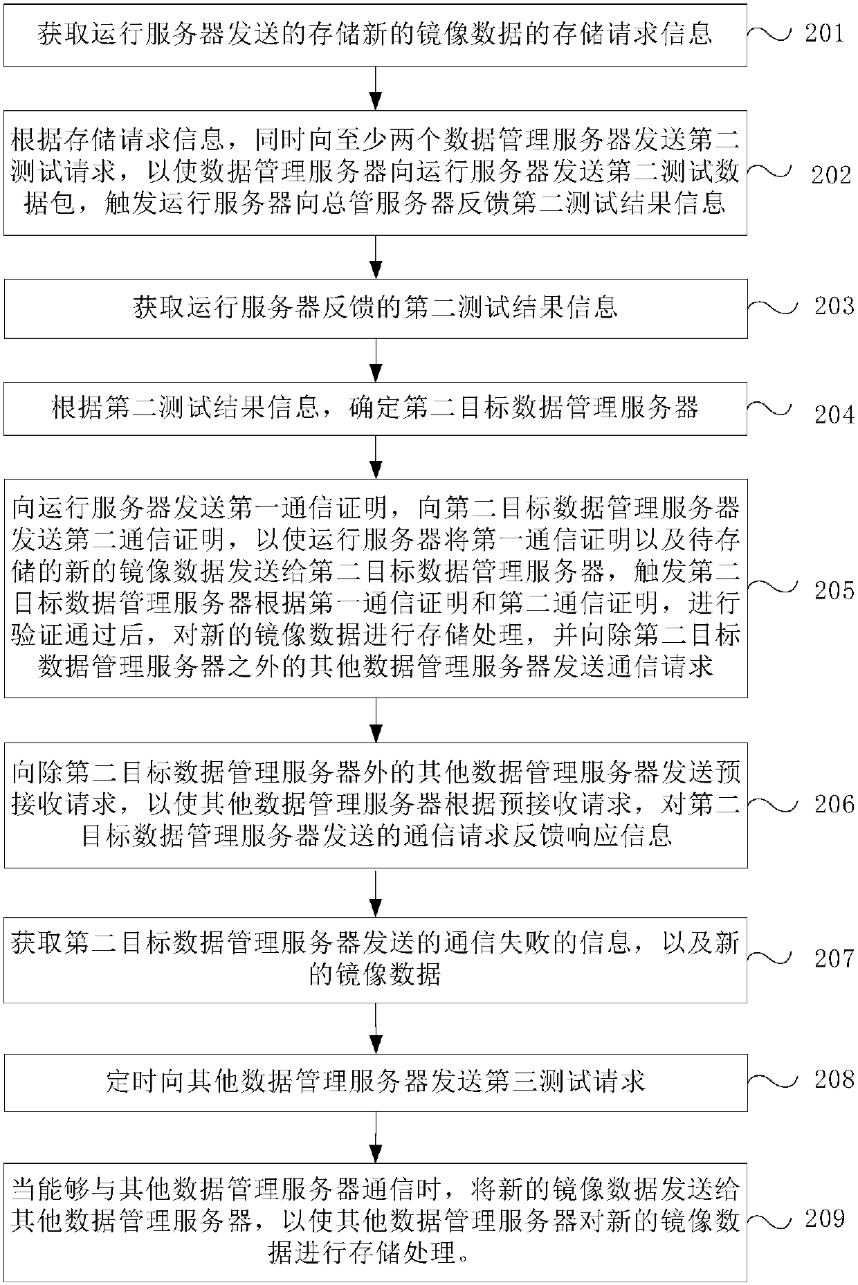 Container image data management method, device and system