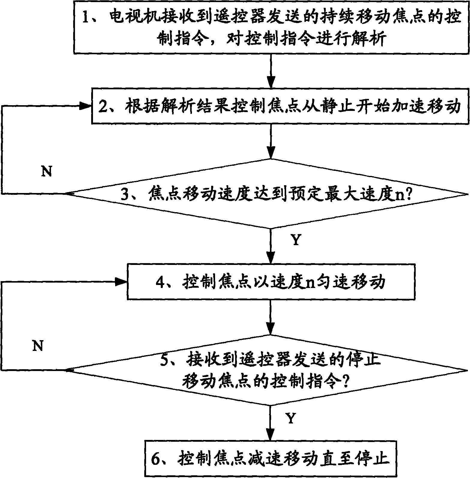 Method for controlling user interface focus to move and television adopting same