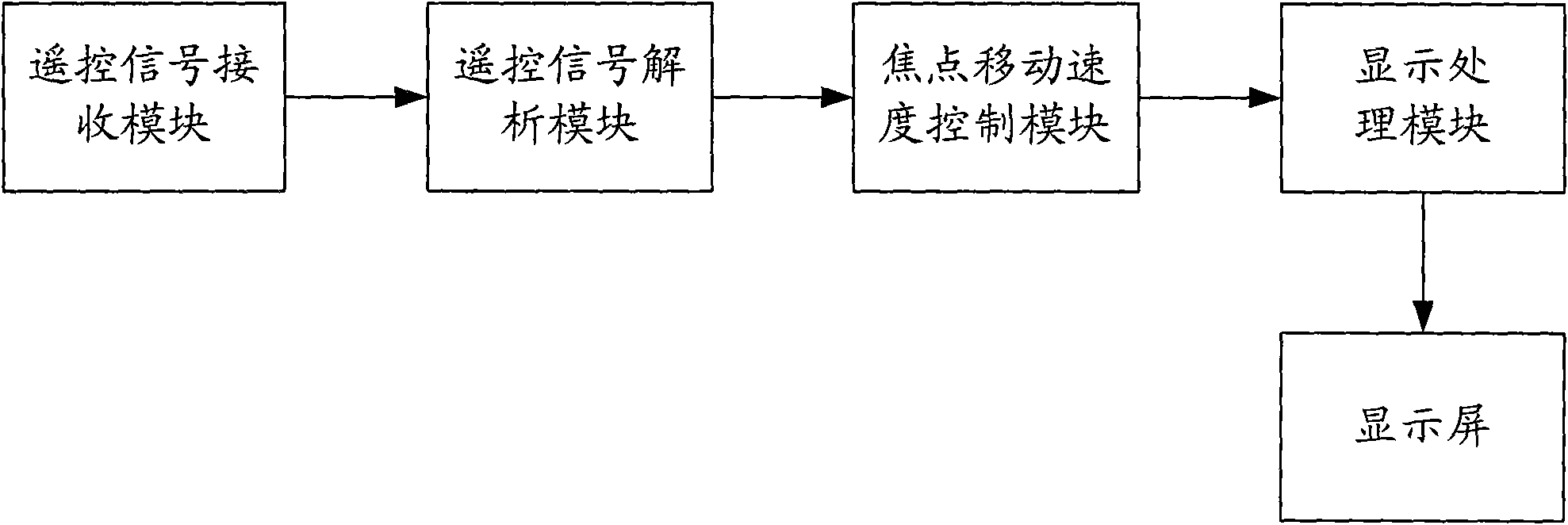 Method for controlling user interface focus to move and television adopting same