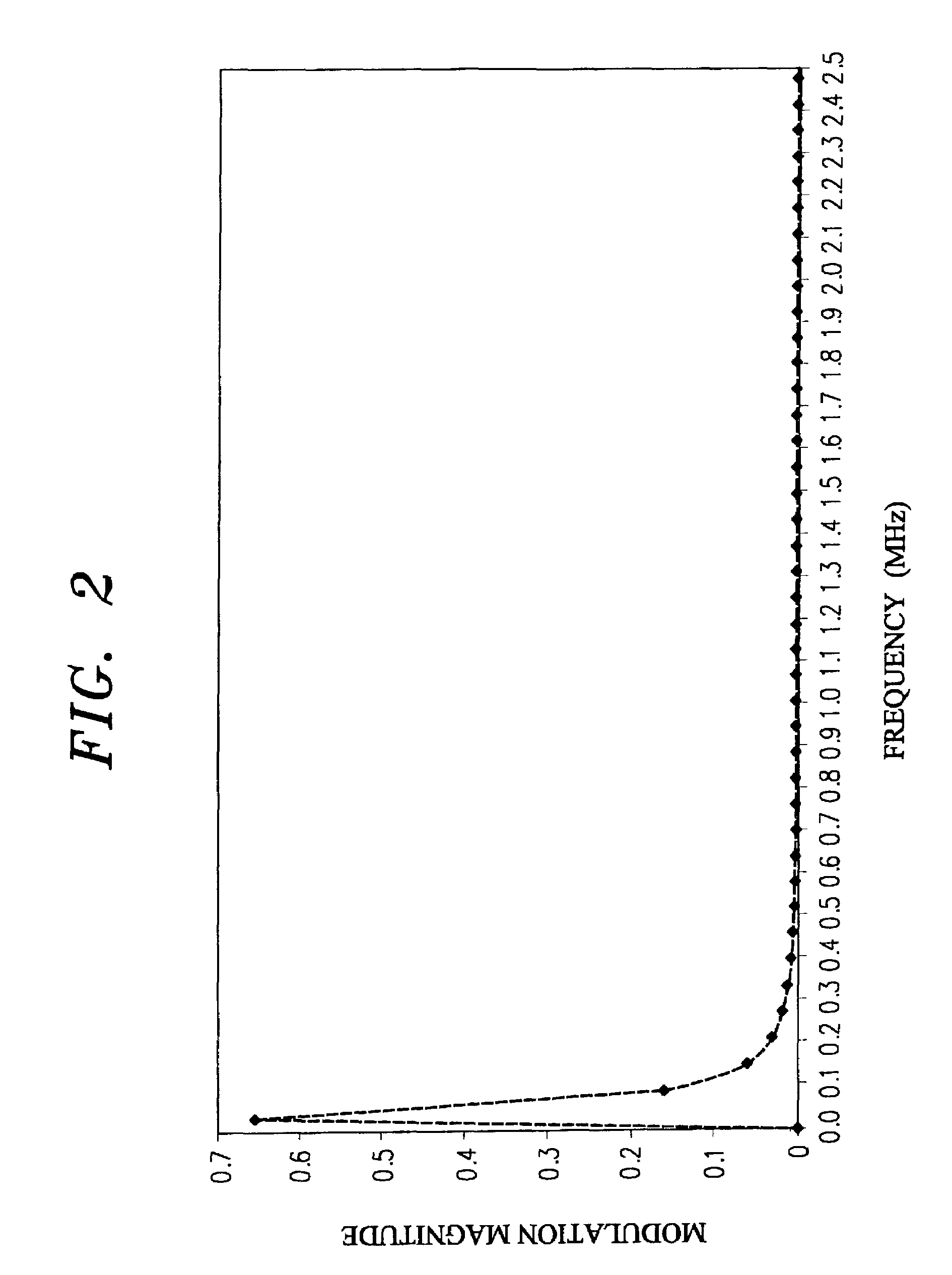 High frequency spread spectrum clock generation