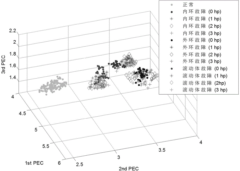 Self-adaption fault diagnosis method based on permutation entropy (PE) and manifold-based dynamic time warping (MDTW)