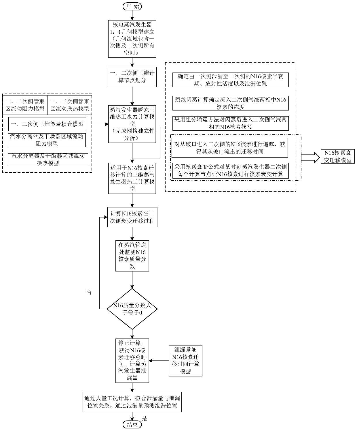 Method for establishing three-dimensional solving model of migration time of N16 nuclide on secondary side of steam generator