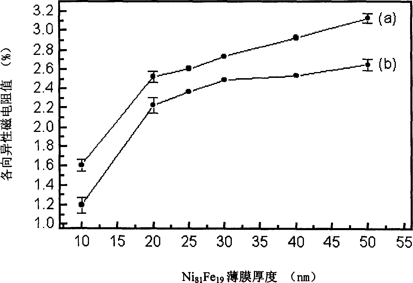 Method for preparing aeolotropic magneto resistor permalloy thin film