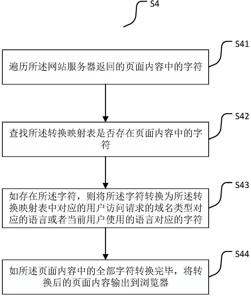 Method and device for implementing multi-language and multi-domain name service of website