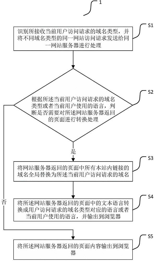 Method and device for implementing multi-language and multi-domain name service of website