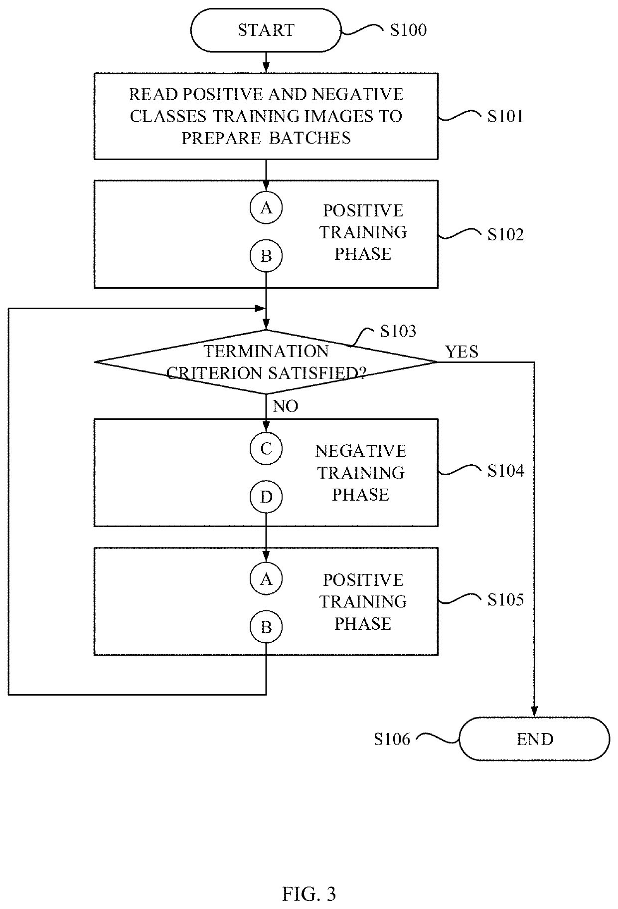 Learning of classification model