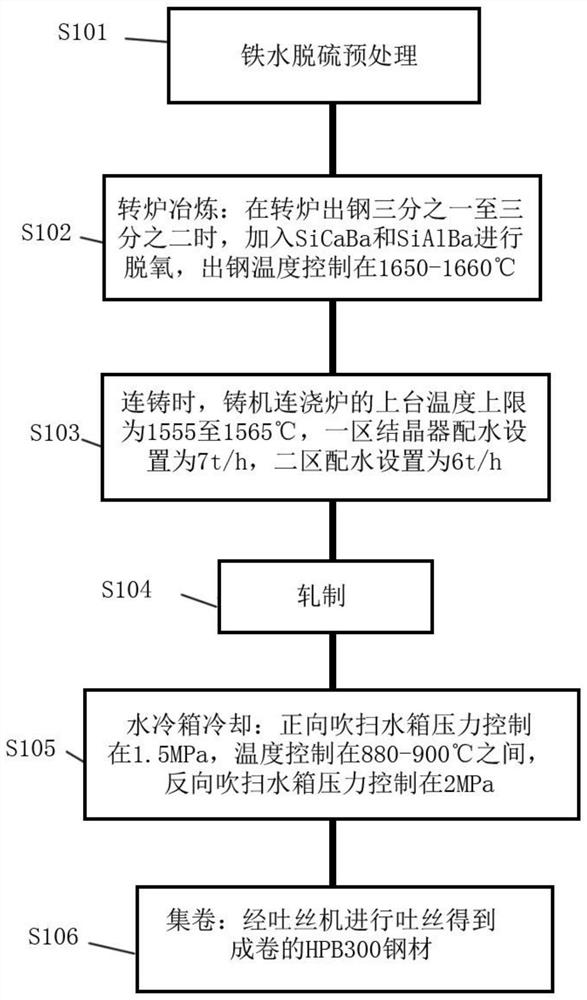 A kind of hpb300 steel material and the production method for improving the surface scarring of hpb300 steel material