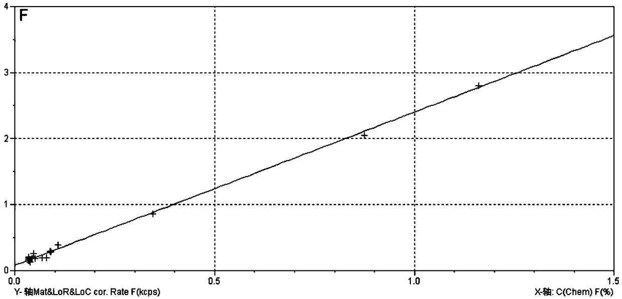 Method for analyzing fluorine and chlorine in smelting dust through X-ray fluorescence spectroscopy