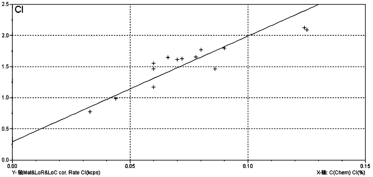 Method for analyzing fluorine and chlorine in smelting dust through X-ray fluorescence spectroscopy