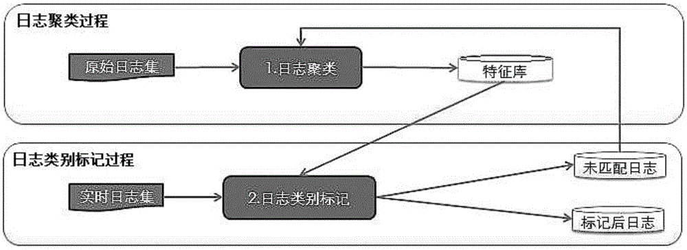 Log clustering method based on graph structure