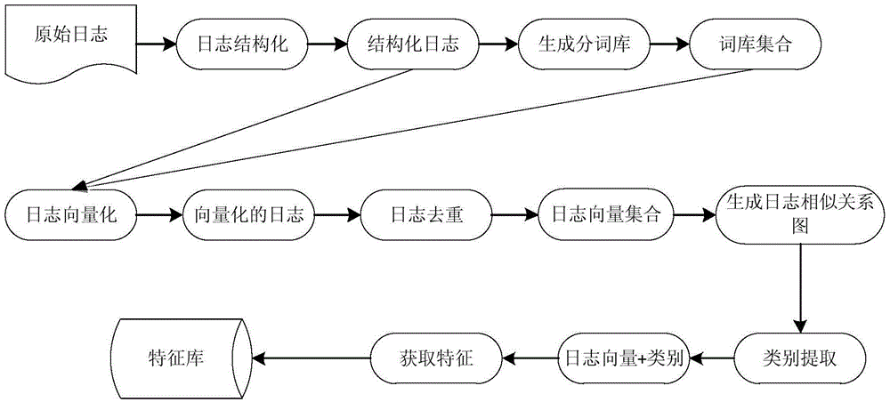 Log clustering method based on graph structure