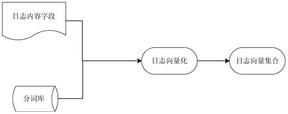 Log clustering method based on graph structure