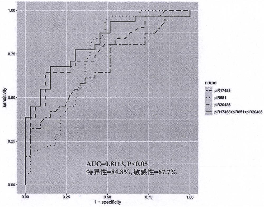 A group of piRNA biomarkers for early diagnosis of breast cancer and its application