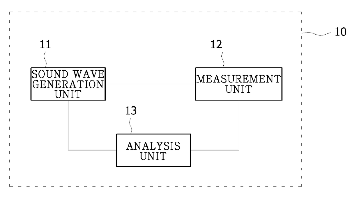 System for measuring propagation velocity of sound wave and method of measuring propagation velocity of sound wave