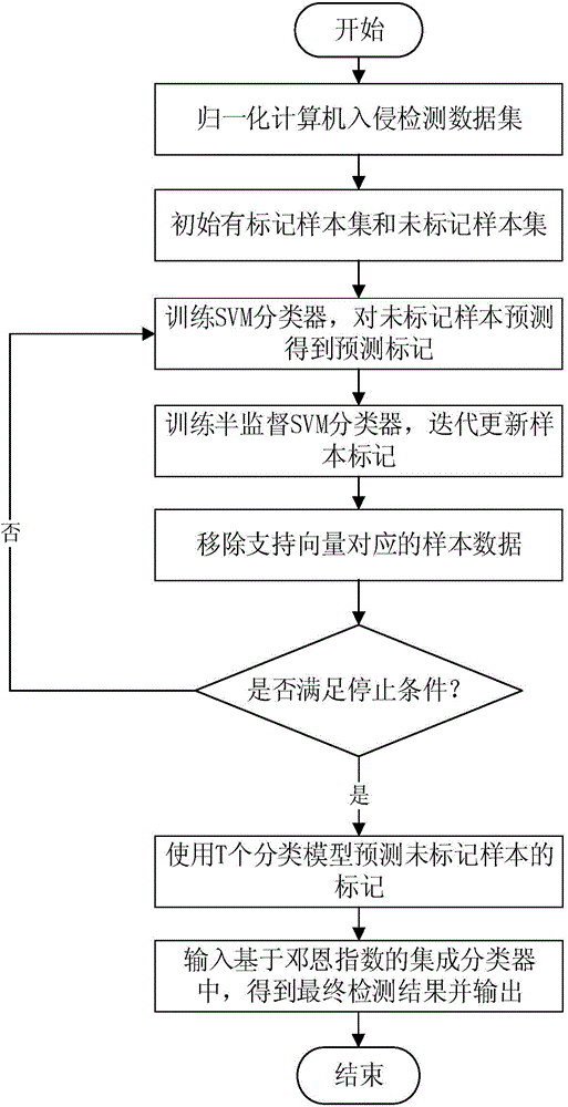 Computer intrusion detection method based on integrated study and semi-supervised SVM