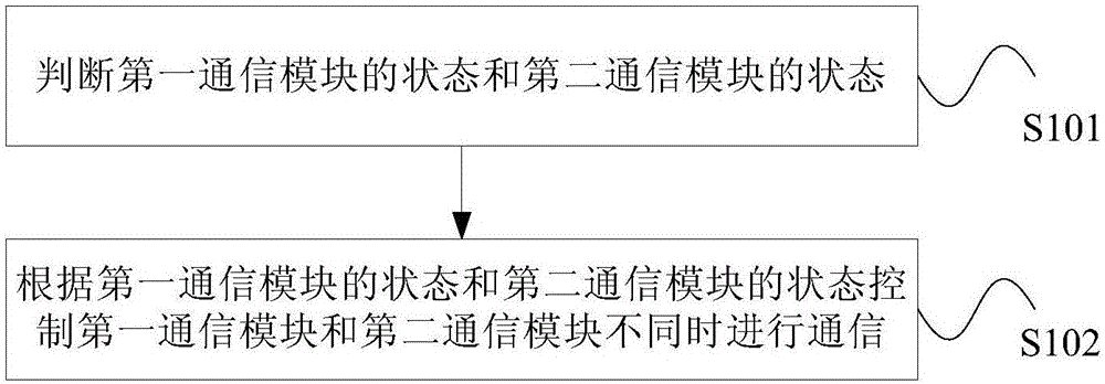 Vehicle-mounted T-BOX control method and vehicle-mounted T-BOX