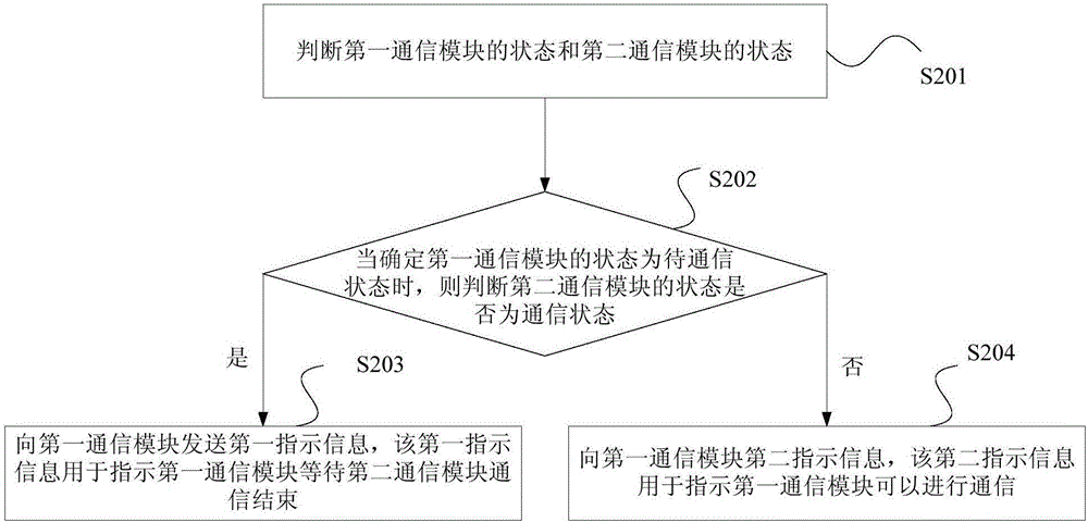 Vehicle-mounted T-BOX control method and vehicle-mounted T-BOX