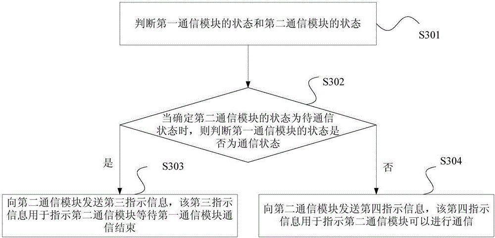 Vehicle-mounted T-BOX control method and vehicle-mounted T-BOX