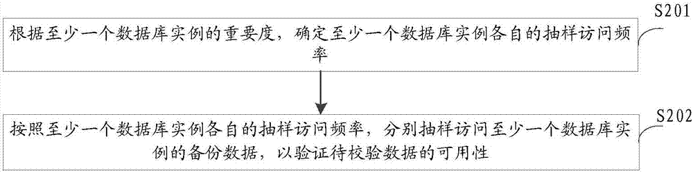 Database backup verification method and device